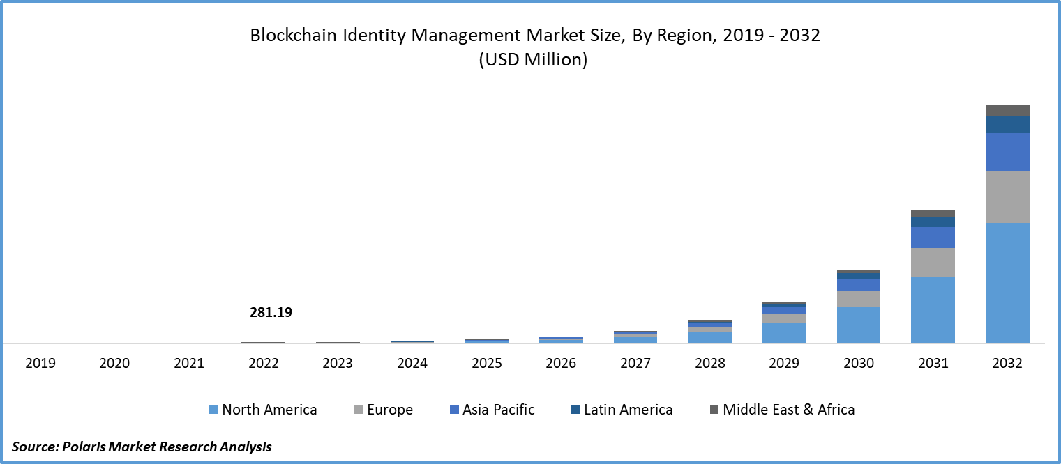 Blockchain Identity Management Market Size